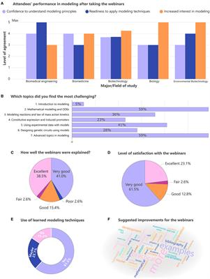 Integrating mathematical modeling into synthetic biology education: a comprehensive approach through webinars and syllabus development